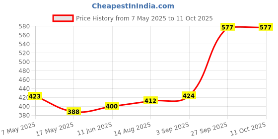 industrybuying.com Littelfuse CARTRIDGE FUSE, FAST ACTING, 1A, 250V Model No - 0312001.MXP (Pack of 10) littelfuse Price History Graph from 7 May 2025 to 7 Oct 2025