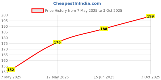 industrybuying.com Littelfuse CARTRIDGE FUSE, FAST ACTING, 20A, 250V Model No - 0314020.HXP. littelfuse Price History Graph from 7 May 2025 to 3 Oct 2025