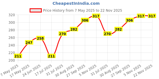 industrybuying.com Littelfuse CARTRIDGE FUSE, FAST ACTING, 20A, 250V Model No - 0324020.MXP littelfuse Price History Graph from 7 May 2025 to 22 Nov 2025