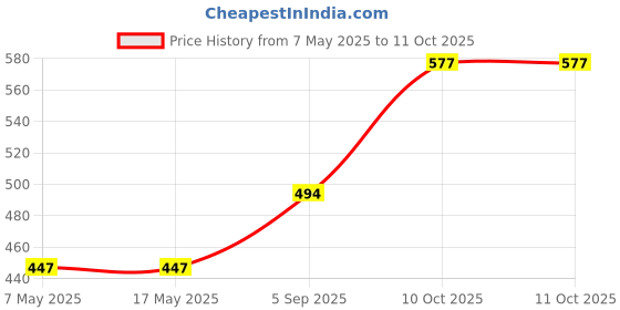industrybuying.com Littelfuse CARTRIDGE FUSE, FAST ACTING, 20A, 500V Model No - 0505020.MXEP littelfuse Price History Graph from 7 May 2025 to 11 Oct 2025