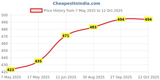 industrybuying.com Littelfuse CARTRIDGE FUSE, FAST ACTING, 20A, 500V Model No - 0505020.MXP littelfuse Price History Graph from 7 May 2025 to 12 Oct 2025