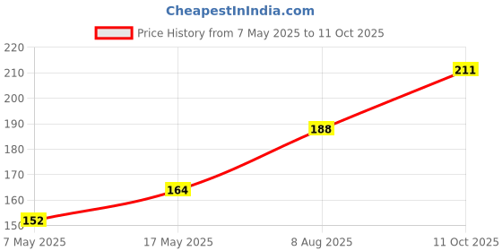 industrybuying.com Littelfuse CARTRIDGE FUSE, FAST ACTING, 2.5A, 250V Model No - 021602.5HXP littelfuse Price History Graph from 7 May 2025 to 11 Oct 2025