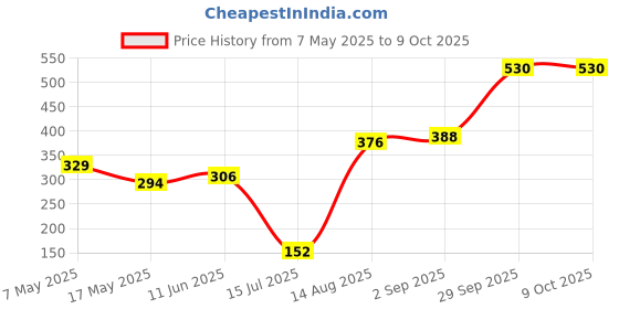 industrybuying.com Littelfuse CARTRIDGE FUSE, FAST ACTING, 2.5A, 250V Model No - 021702.5MXP (Pack of 10) littelfuse Price History Graph from 7 May 2025 to 8 Oct 2025