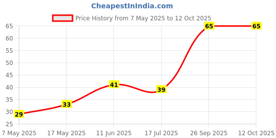 industrybuying.com Littelfuse CARTRIDGE FUSE, FAST ACTING, 2.5A, 250V Model No - 023502.5HXP littelfuse Price History Graph from 7 May 2025 to 12 Oct 2025