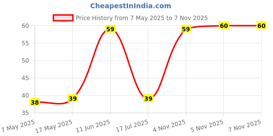 industrybuying.com Littelfuse CARTRIDGE FUSE, FAST ACTING, 2.5A, 250V Model No - 031202.5HXP littelfuse Price History Graph from 7 May 2025 to 6 Nov 2025