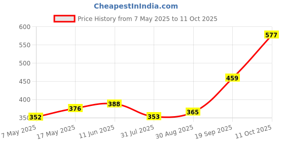 industrybuying.com Littelfuse CARTRIDGE FUSE, FAST ACTING, 2.5A, 250V Model No - 031202.5MXP (Pack of 10) littelfuse Price History Graph from 7 May 2025 to 11 Oct 2025