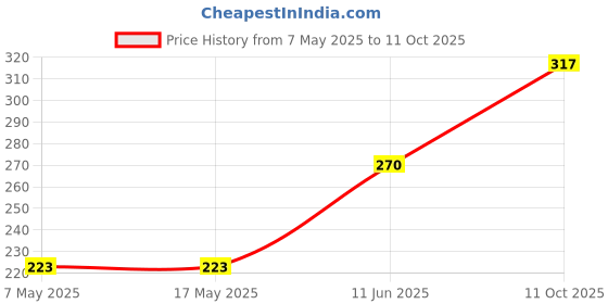 industrybuying.com Littelfuse CARTRIDGE FUSE, FAST ACTING, 25A, 250V Model No - 0324025.HXP littelfuse Price History Graph from 7 May 2025 to 11 Oct 2025