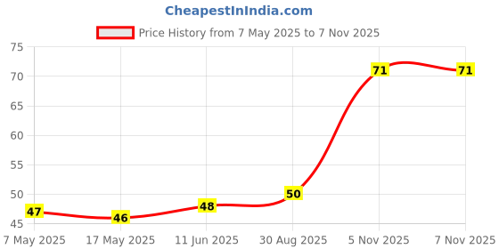 industrybuying.com Littelfuse CARTRIDGE FUSE, FAST ACTING, 2.5A, 250V Model No - 31202.5P littelfuse Price History Graph from 7 May 2025 to 7 Nov 2025