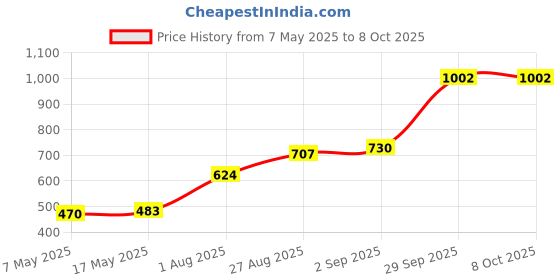 industrybuying.com Littelfuse CARTRIDGE FUSE, FAST ACTING, 25A, 32V Model No - 0312025.MXP (Pack of 10) littelfuse Price History Graph from 7 May 2025 to 7 Oct 2025