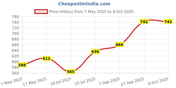 industrybuying.com Littelfuse CARTRIDGE FUSE, FAST ACTING, 25A, 500V Model No - 0505025.MXEP littelfuse Price History Graph from 7 May 2025 to 8 Oct 2025