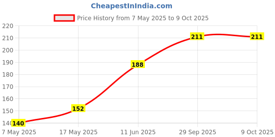 industrybuying.com Littelfuse CARTRIDGE FUSE, FAST ACTING, 2A, 250V Model No - 0216002.HXP littelfuse Price History Graph from 7 May 2025 to 8 Oct 2025