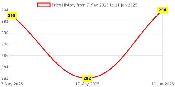 industrybuying.com Littelfuse CARTRIDGE FUSE, FAST ACTING, 2A, 250V Model No - 0216002.TXP (Pack of 10) littelfuse Price History Graph from 7 May 2025 to 11 Jun 2025