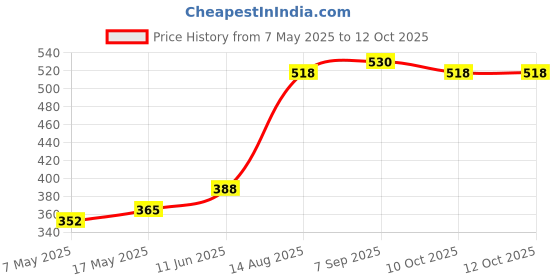 industrybuying.com Littelfuse CARTRIDGE FUSE, FAST ACTING, 2A, 250V Model No - 0217002.HXP (Pack of 10) littelfuse Price History Graph from 7 May 2025 to 11 Oct 2025