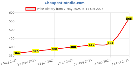 industrybuying.com Littelfuse CARTRIDGE FUSE, FAST ACTING, 2A, 250V Model No - 0312002.MXP (Pack of 10) littelfuse Price History Graph from 7 May 2025 to 11 Oct 2025