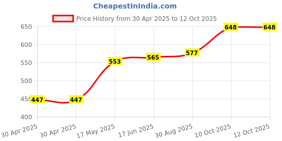 industrybuying.com Littelfuse CARTRIDGE FUSE, FAST ACTING, 2A, 500V Model No - 0514002.MXP littelfuse Price History Graph from 30 Apr 2025 to 10 Oct 2025