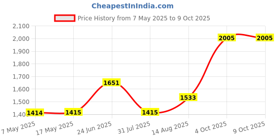 industrybuying.com Littelfuse CARTRIDGE FUSE, FAST ACTING, 30A, 250V Model No - 0314030.MXP (Pack of 10) littelfuse Price History Graph from 7 May 2025 to 9 Oct 2025