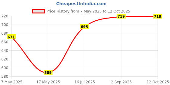 industrybuying.com Littelfuse CARTRIDGE FUSE, FAST ACTING, 30A, 32V Model No - 0312030.MXP (Pack of 10) littelfuse Price History Graph from 7 May 2025 to 11 Oct 2025