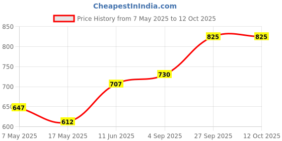 industrybuying.com Littelfuse CARTRIDGE FUSE, FAST ACTING, 30A, 500V Model No - 0505030.MXEP littelfuse Price History Graph from 7 May 2025 to 12 Oct 2025