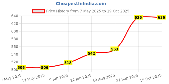 industrybuying.com Littelfuse CARTRIDGE FUSE, FAST ACTING, 30A, 500V Model No - 0505030.MXP littelfuse Price History Graph from 7 May 2025 to 18 Oct 2025