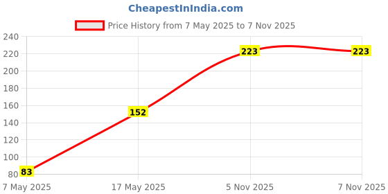 industrybuying.com Littelfuse CARTRIDGE FUSE, FAST ACTING, 3.15A, 250V Model No - 02163.15HXP littelfuse Price History Graph from 7 May 2025 to 6 Nov 2025