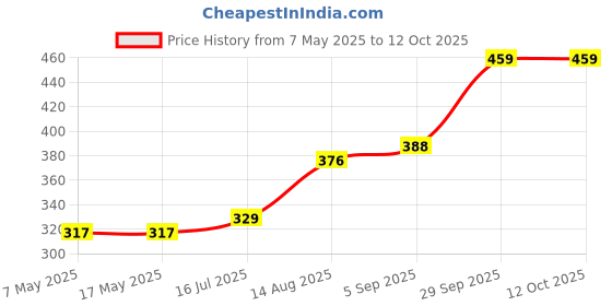 industrybuying.com Littelfuse CARTRIDGE FUSE, FAST ACTING, 3.15A, 250V Model No - 02173.15MXP (Pack of 10) littelfuse Price History Graph from 7 May 2025 to 11 Oct 2025