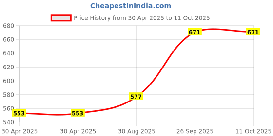 industrybuying.com Littelfuse CARTRIDGE FUSE, FAST ACTING, 3.15A, 500V Model No - 05143.15MXP littelfuse Price History Graph from 30 Apr 2025 to 11 Oct 2025