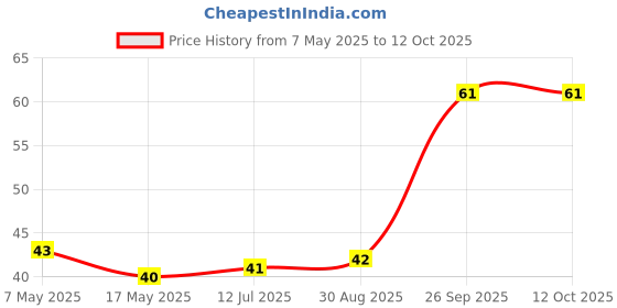 industrybuying.com Littelfuse CARTRIDGE FUSE, FAST ACTING, 3.5A, 250V Model No - 023503.5MXP littelfuse Price History Graph from 7 May 2025 to 12 Oct 2025