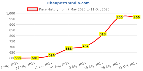 industrybuying.com Littelfuse CARTRIDGE FUSE, FAST ACTING, 35A, 32V Model No - 0312035.MXP (Pack of 10) littelfuse Price History Graph from 7 May 2025 to 11 Oct 2025
