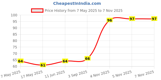 industrybuying.com Littelfuse CARTRIDGE FUSE, FAST ACTING, 3A, 250V Model No - 0225003.HXP. littelfuse Price History Graph from 7 May 2025 to 6 Nov 2025