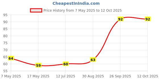 industrybuying.com Littelfuse CARTRIDGE FUSE, FAST ACTING, 3A, 250V Model No - 0225003.MXP littelfuse Price History Graph from 7 May 2025 to 11 Oct 2025