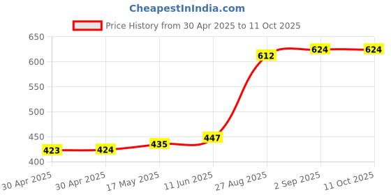 industrybuying.com Littelfuse CARTRIDGE FUSE, FAST ACTING, 3A, 250V Model No - 0235003.HXP (Pack of 10) littelfuse Price History Graph from 30 Apr 2025 to 10 Oct 2025