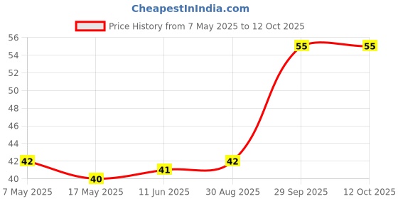 industrybuying.com Littelfuse CARTRIDGE FUSE, FAST ACTING, 3A, 250V Model No - 0235003.MXP littelfuse Price History Graph from 7 May 2025 to 12 Oct 2025
