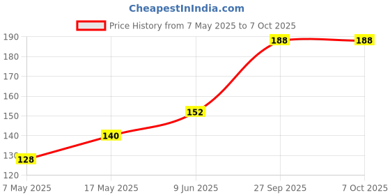 industrybuying.com Littelfuse CARTRIDGE FUSE, FAST ACTING, 3A, 250V Model No - 0312003.HXP. littelfuse Price History Graph from 7 May 2025 to 7 Oct 2025