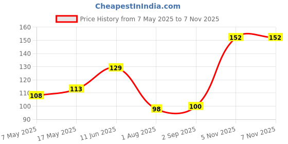 industrybuying.com Littelfuse CARTRIDGE FUSE, FAST ACTING, 3A, 250V Model No - 0314003.HXP littelfuse Price History Graph from 7 May 2025 to 6 Nov 2025