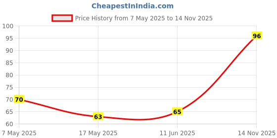 industrybuying.com Littelfuse CARTRIDGE FUSE, FAST ACTING, 4A, 125V Model No - 0225004.HXUP. littelfuse Price History Graph from 7 May 2025 to 14 Nov 2025