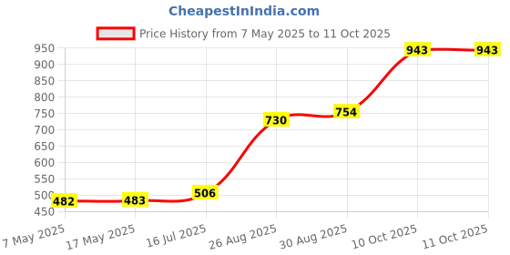 industrybuying.com Littelfuse CARTRIDGE FUSE, FAST ACTING, 4A, 250V Model No - 0216004.MXESPP (Pack of 10) littelfuse Price History Graph from 7 May 2025 to 11 Oct 2025