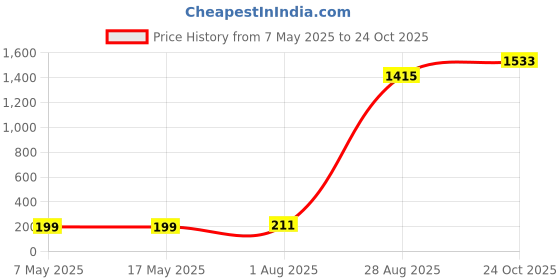 industrybuying.com Littelfuse CARTRIDGE FUSE, FAST ACTING, 4A, 250V Model No - 0216004.MXP (Pack of 10) littelfuse Price History Graph from 7 May 2025 to 24 Oct 2025