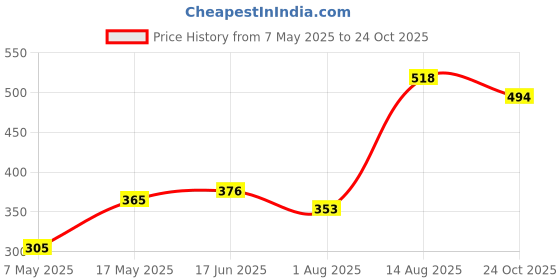 industrybuying.com Littelfuse CARTRIDGE FUSE, FAST ACTING, 4A, 250V Model No - 0217004.HXP (Pack of 10) littelfuse Price History Graph from 7 May 2025 to 24 Oct 2025