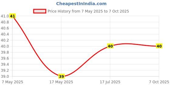 industrybuying.com Littelfuse CARTRIDGE FUSE, FAST ACTING, 4A, 250V Model No - 0312004.HXP littelfuse Price History Graph from 7 May 2025 to 7 Oct 2025