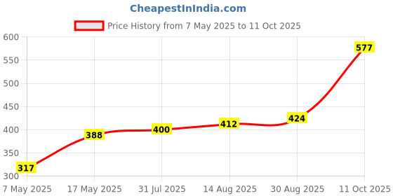 industrybuying.com Littelfuse CARTRIDGE FUSE, FAST ACTING, 4A, 250V Model No - 0312004.MXP (Pack of 10) littelfuse Price History Graph from 7 May 2025 to 11 Oct 2025