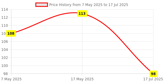 industrybuying.com Littelfuse CARTRIDGE FUSE, FAST ACTING, 4A, 250V Model No - 0314004.HXP littelfuse Price History Graph from 7 May 2025 to 17 Jul 2025