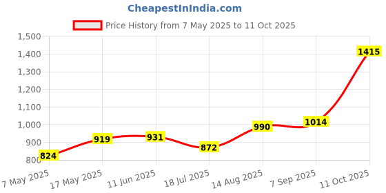 industrybuying.com Littelfuse CARTRIDGE FUSE, FAST ACTING, 4A, 250V Model No - 0314004.MXP (Pack of 10) littelfuse Price History Graph from 7 May 2025 to 11 Oct 2025