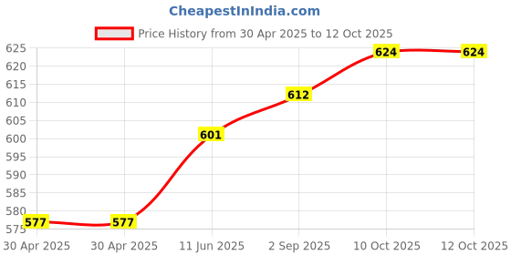 industrybuying.com Littelfuse CARTRIDGE FUSE, FAST ACTING, 4A, 500V Model No - 0514004.MXP littelfuse Price History Graph from 30 Apr 2025 to 10 Oct 2025