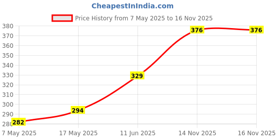 industrybuying.com Littelfuse CARTRIDGE FUSE, FAST ACTING, 5A, 125V Model No - 0224005.HXUP littelfuse Price History Graph from 7 May 2025 to 14 Nov 2025