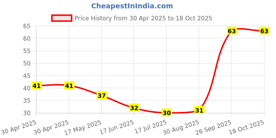 industrybuying.com Littelfuse CARTRIDGE FUSE, FAST ACTING, 5A, 125V Model No - 0235005.MXP littelfuse Price History Graph from 30 Apr 2025 to 18 Oct 2025
