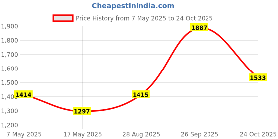 industrybuying.com Littelfuse CARTRIDGE FUSE, FAST ACTING, 5A, 250V Model No - 0216005.MXP (Pack of 10) littelfuse Price History Graph from 7 May 2025 to 24 Oct 2025