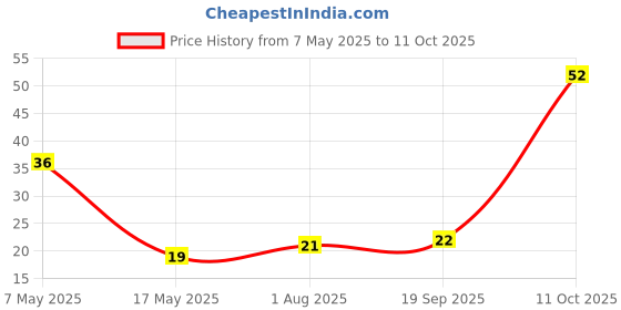 industrybuying.com Littelfuse CARTRIDGE FUSE, FAST ACTING, 5A, 250V Model No - 0217005.MXP littelfuse Price History Graph from 7 May 2025 to 11 Oct 2025