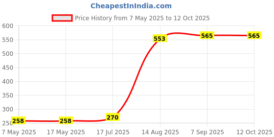 industrybuying.com Littelfuse CARTRIDGE FUSE, FAST ACTING, 5A, 250V Model No - 0312005.HXP (Pack of 10) littelfuse Price History Graph from 7 May 2025 to 12 Oct 2025