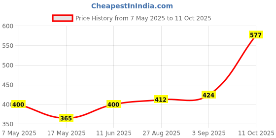 industrybuying.com Littelfuse CARTRIDGE FUSE, FAST ACTING, 5A, 250V Model No - 0312005.MXP (Pack of 10) littelfuse Price History Graph from 7 May 2025 to 11 Oct 2025