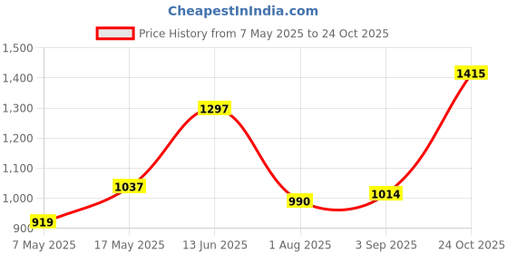 industrybuying.com Littelfuse CARTRIDGE FUSE, FAST ACTING, 5A, 250V Model No - 0314005.HXP (Pack of 10) littelfuse Price History Graph from 7 May 2025 to 24 Oct 2025
